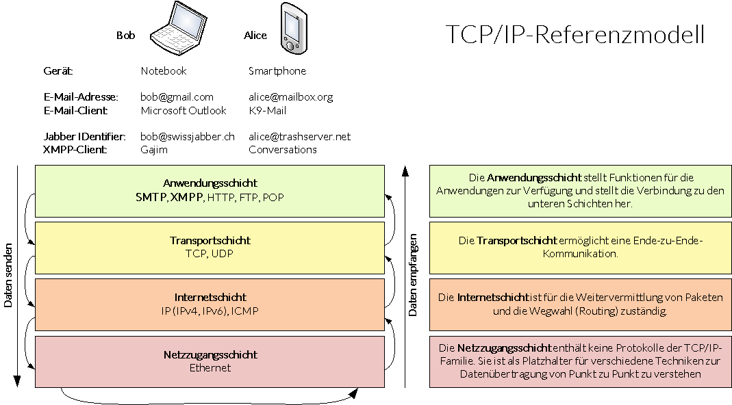 TCP/IP Referenzmodell